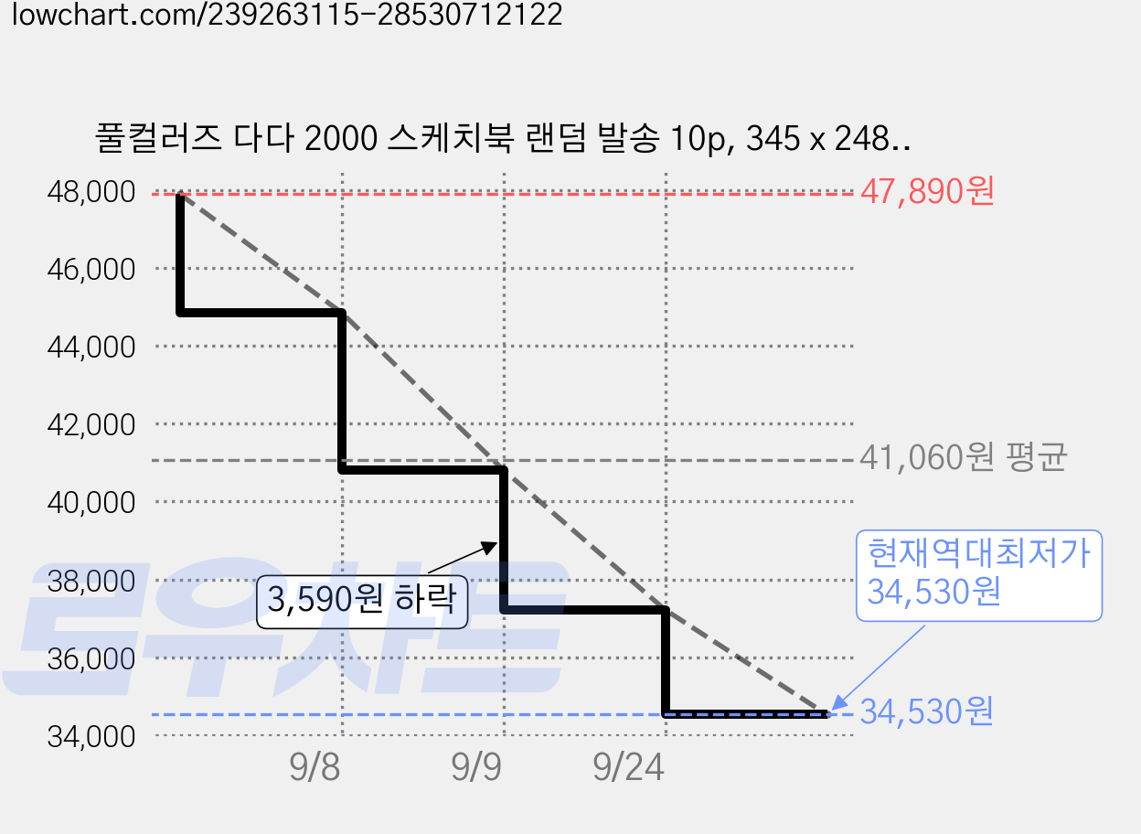 풀컬러즈 다다 2000 스케치북 랜덤 발송 10p, 345 x 248 mm, 26매, 30개 가격 변동 차트, 현재가 34,530원, 역대최저가