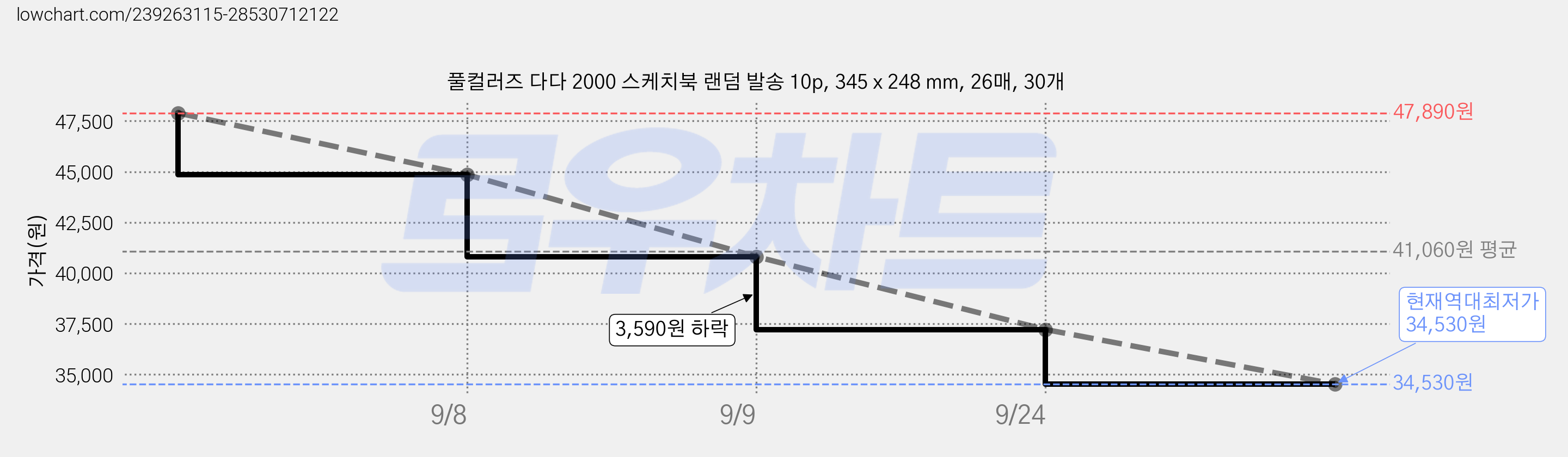 풀컬러즈 다다 2000 스케치북 랜덤 발송 10p, 345 x 248 mm, 26매, 30개 가격 변동 차트, 현재가 34,530원, 역대최저가