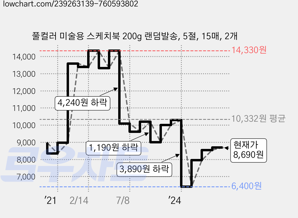 풀컬러 미술용 스케치북 200g 랜덤발송, 5절, 15매, 2개 가격 변동 차트, 현재가 8,690원, 관측 최저가 6,080원