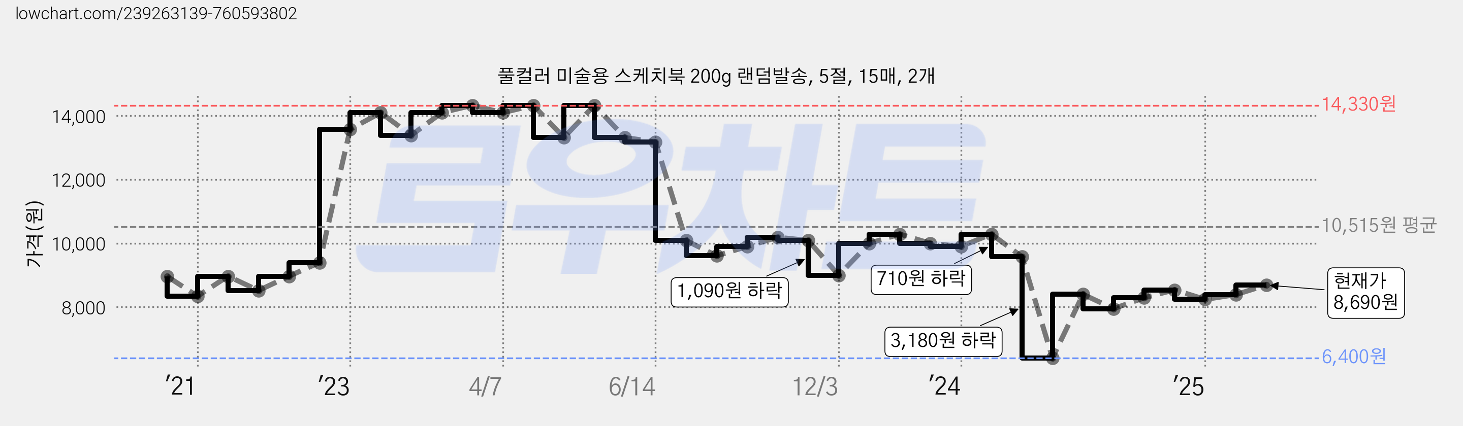 풀컬러 미술용 스케치북 200g 랜덤발송, 5절, 15매, 2개 가격 변동 차트, 현재가 8,690원, 관측 최저가 6,080원