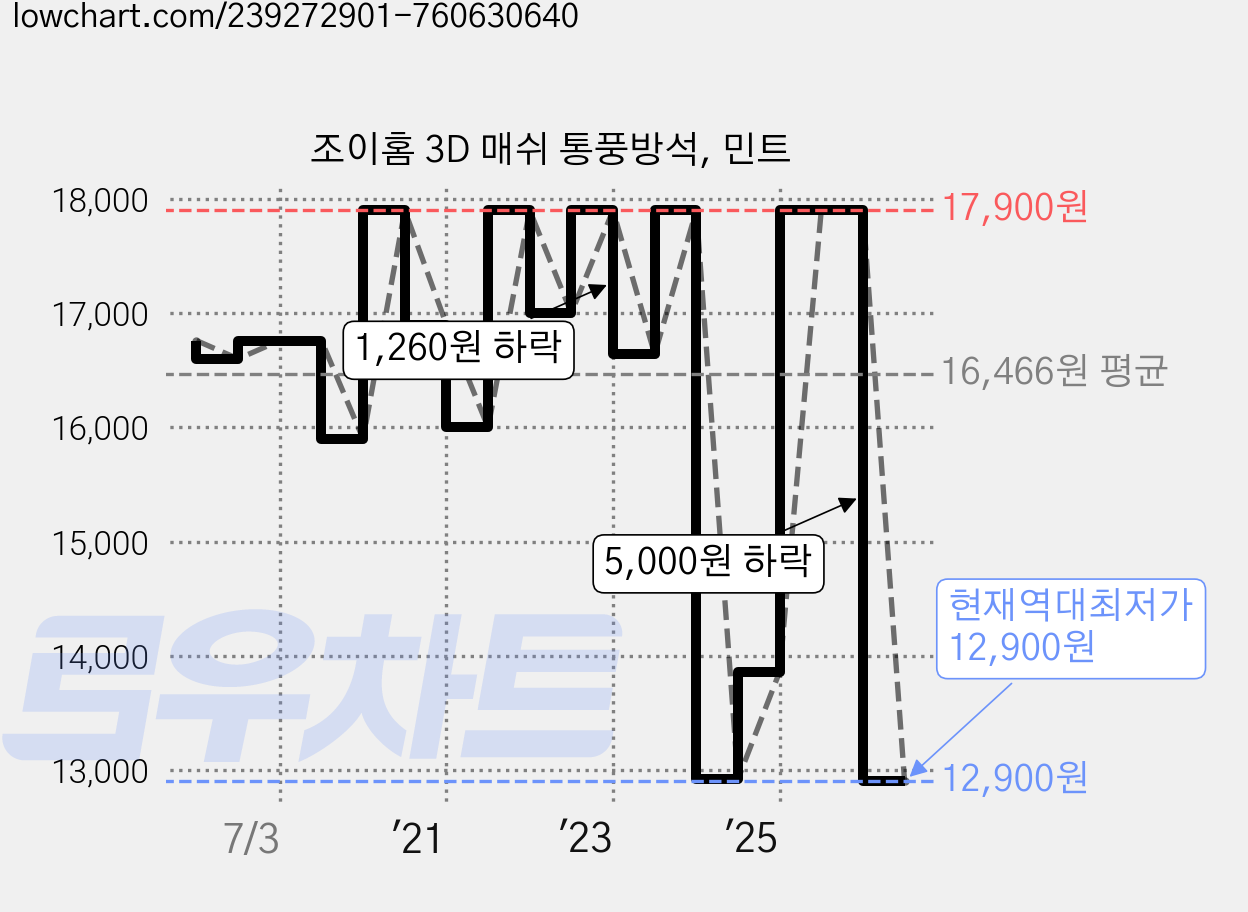 조이홈 3D 매쉬 통풍방석, 민트 가격 변동 차트, 현재가 12,900원, 역대최저가