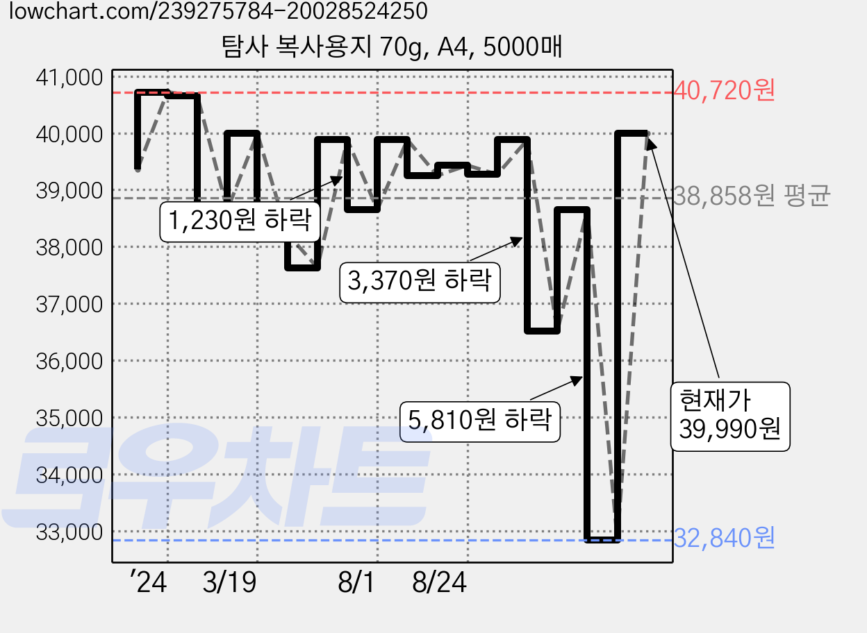 탐사 복사용지 70g, A4, 5000매 가격 변동 차트, 현재가 39,990원, 관측 최저가 32,840원
