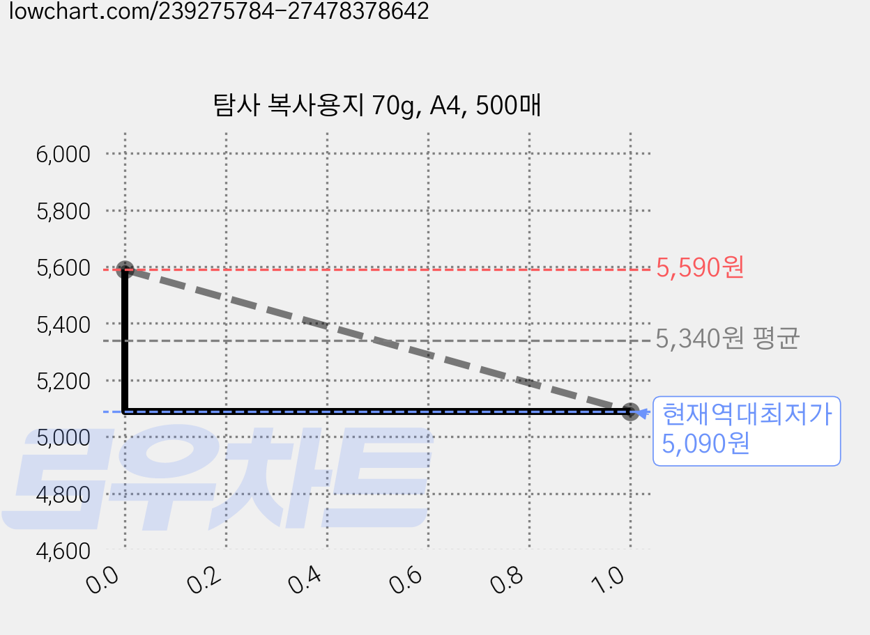 탐사 복사용지 70g, A4, 500매 가격 변동 차트, 현재가 5,090원, 역대최저가