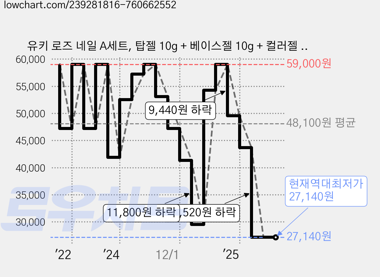 유키 로즈 네일 A세트, 탑젤 10g + 베이스젤 10g + 컬러젤 10g x 8p + 젤클리너 100ml + 젤램프 36W, 1세트 가격 변동 차트, 현재가 27,140원, 역대최저가