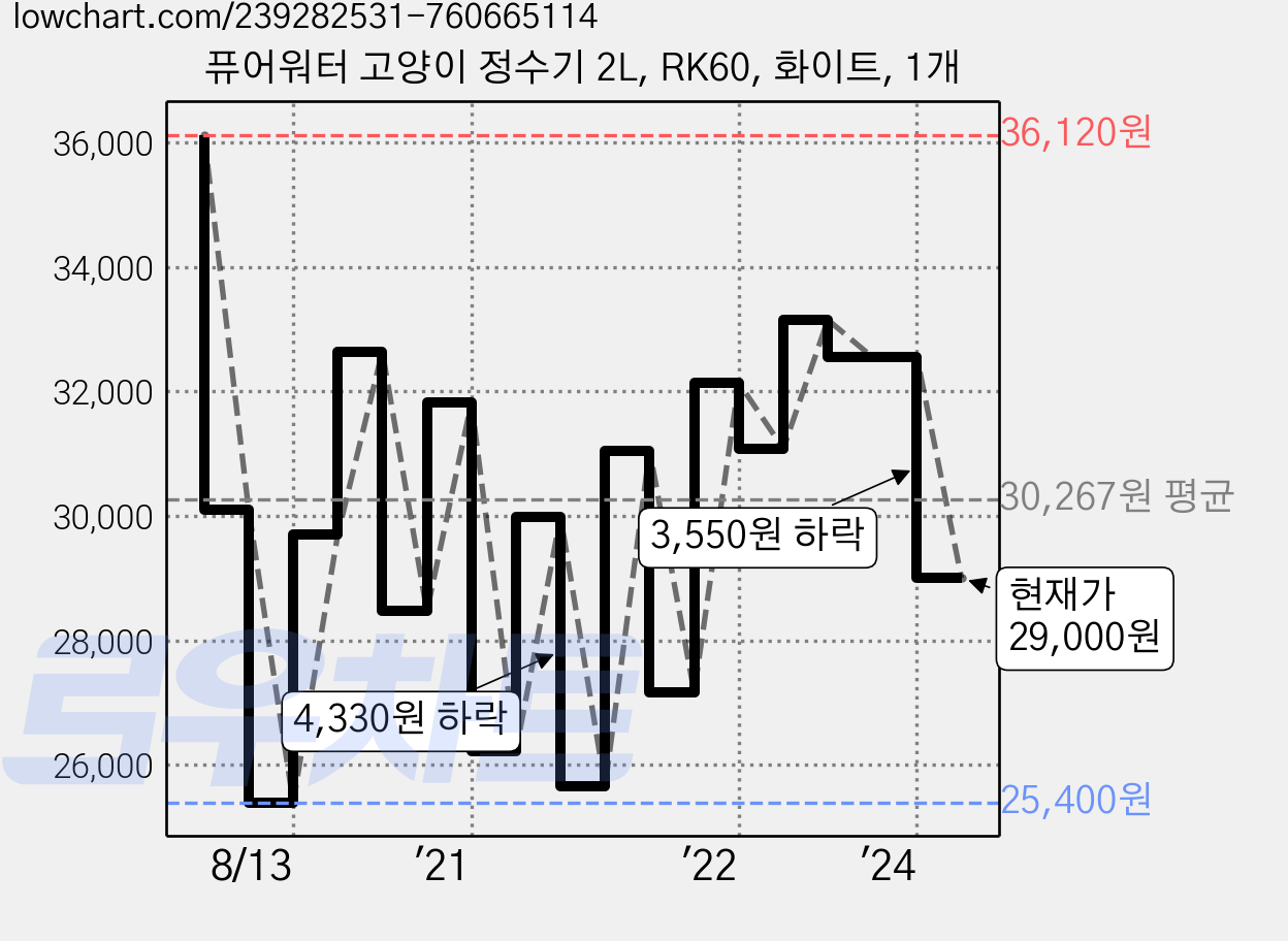 퓨어워터 고양이 정수기 2L, RK60, 화이트, 1개 가격 변동 차트, 현재가 29,000원, 관측 최저가 22,700원