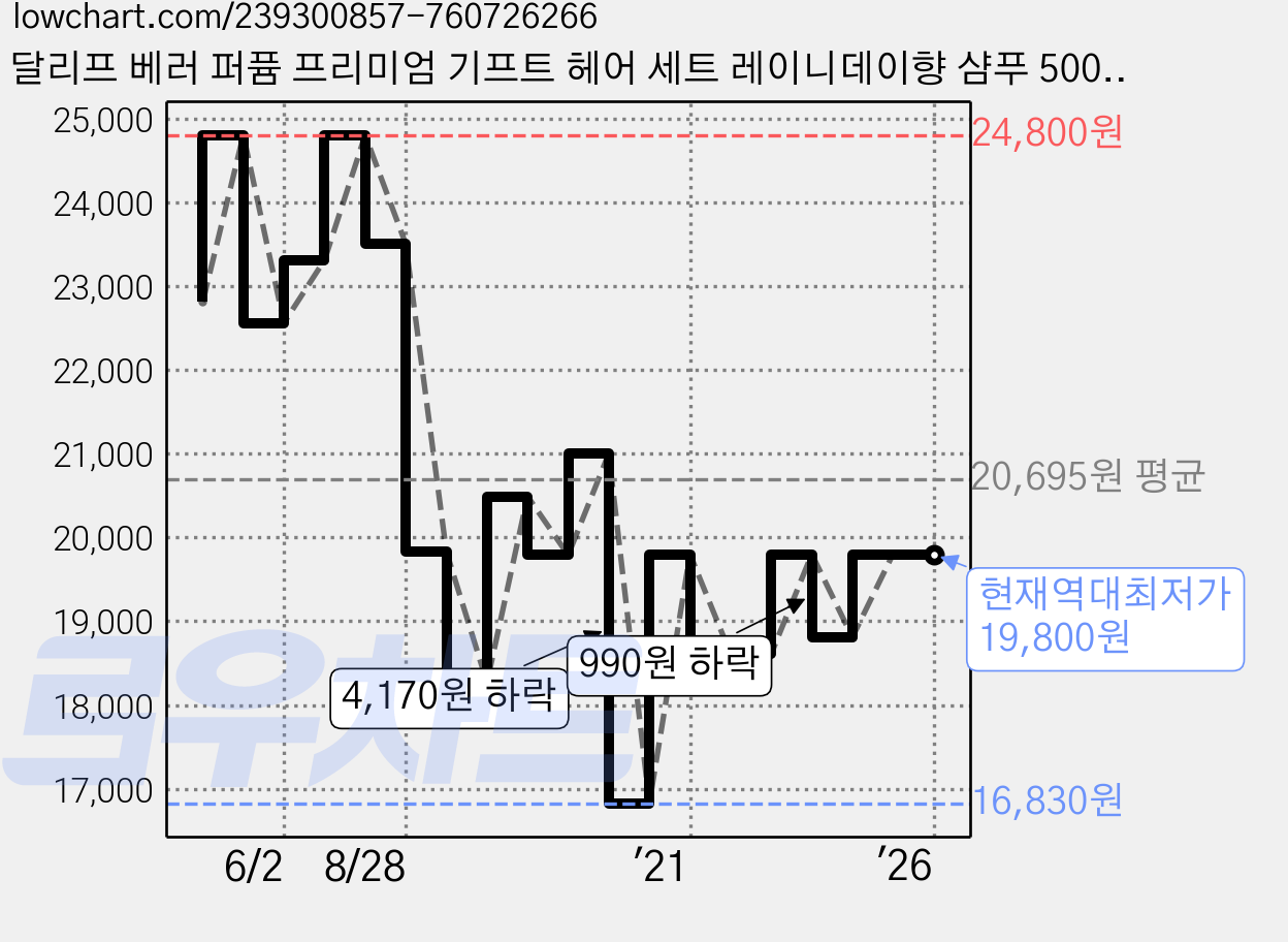 달리프 베러 퍼퓸 프리미엄 기프트 헤어 세트 레이니데이향 샴푸 500ml + 트리트먼트 500ml, 1세트 가격 변동 차트, 현재가 19,800원, 역대최저가