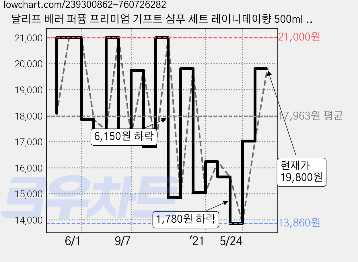 달리프 베러 퍼퓸 프리미엄 기프트 샴푸 세트 레이니데이향 500ml x 2개입, 1세트 가격 변동 차트, 현재가 19,800원, 관측 최저가 13,860원