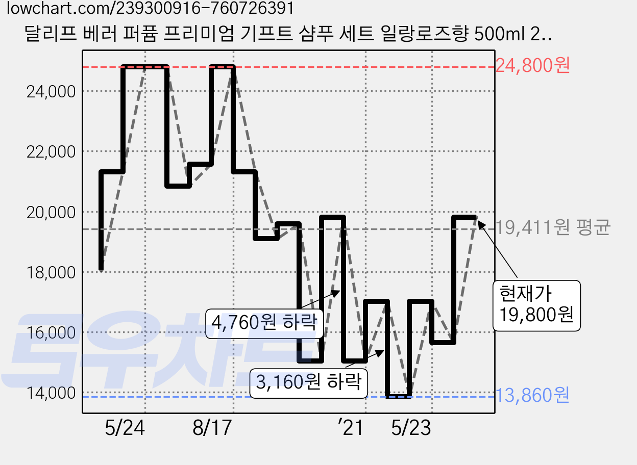달리프 베러 퍼퓸 프리미엄 기프트 샴푸 세트 일랑로즈향 500ml 2개입, 1세트 가격 변동 차트, 현재가 19,800원, 관측 최저가 13,860원