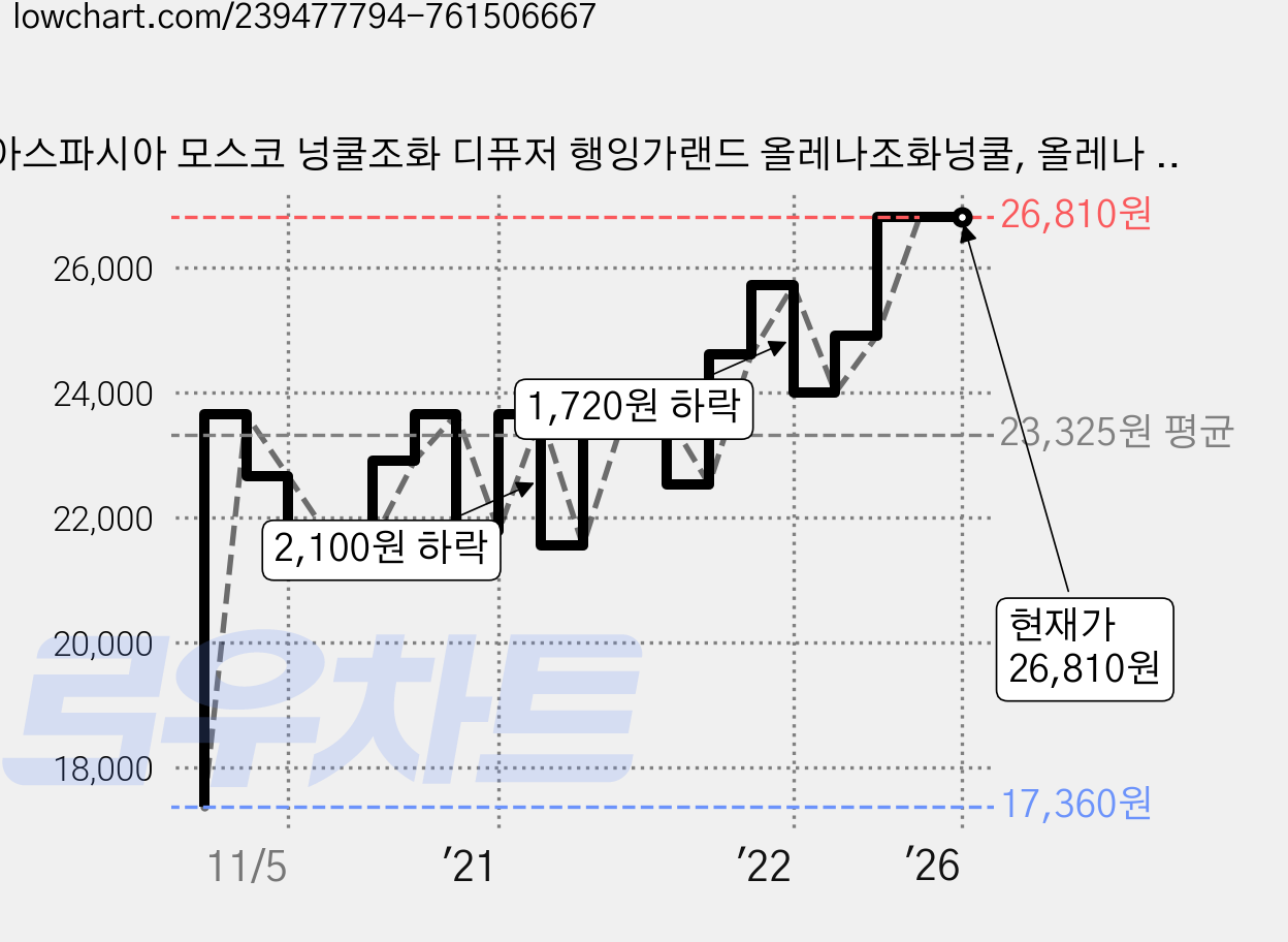 아스파시아 모스코 넝쿨조화 디퓨저 행잉가랜드 올레나조화넝쿨, 올레나 조화넝쿨/코튼 블러썸 가격 변동 차트, 현재가 26,810원, 역대최저가