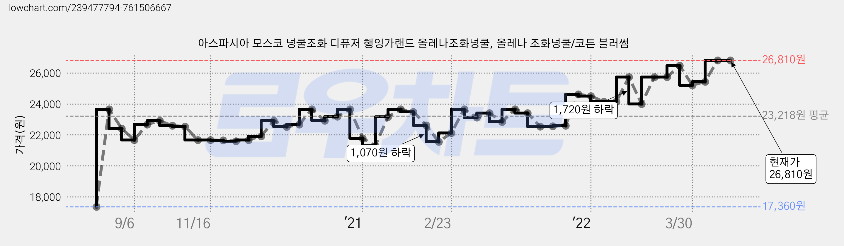 아스파시아 모스코 넝쿨조화 디퓨저 행잉가랜드 올레나조화넝쿨, 올레나 조화넝쿨/코튼 블러썸 가격 변동 차트, 현재가 26,810원, 역대최저가