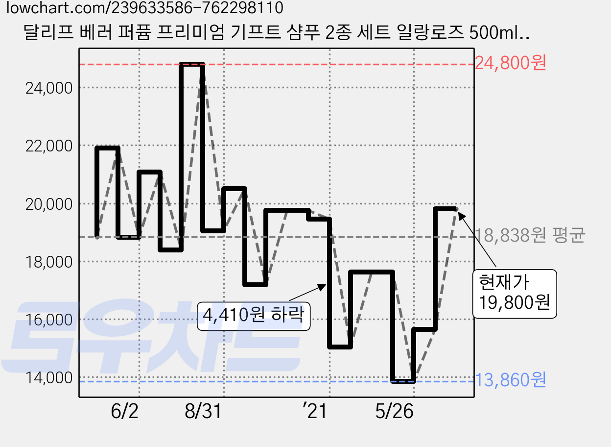 달리프 베러 퍼퓸 프리미엄 기프트 샴푸 2종 세트 일랑로즈 500ml + 레이니데이 500ml, 1세트 가격 변동 차트, 현재가 19,800원, 관측 최저가 13,860원