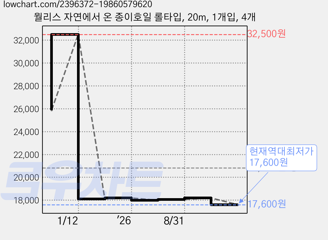 월리스 자연에서 온 종이호일 롤타입, 20m, 1개입, 4개 가격 변동 차트, 현재가 17,600원, 역대최저가