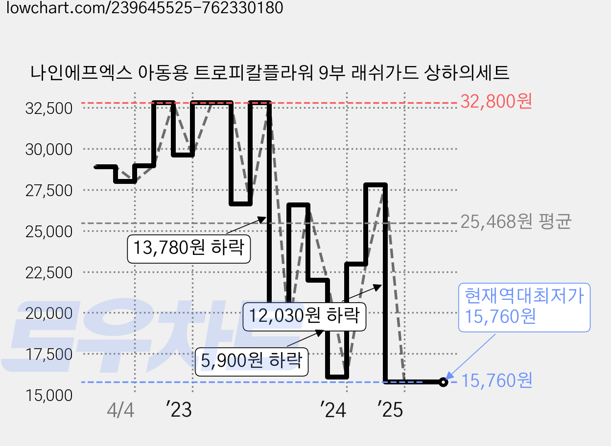 나인에프엑스 아동용 트로피칼플라워 9부 래쉬가드 상하의세트 가격 변동 차트, 현재가 15,760원, 역대최저가
