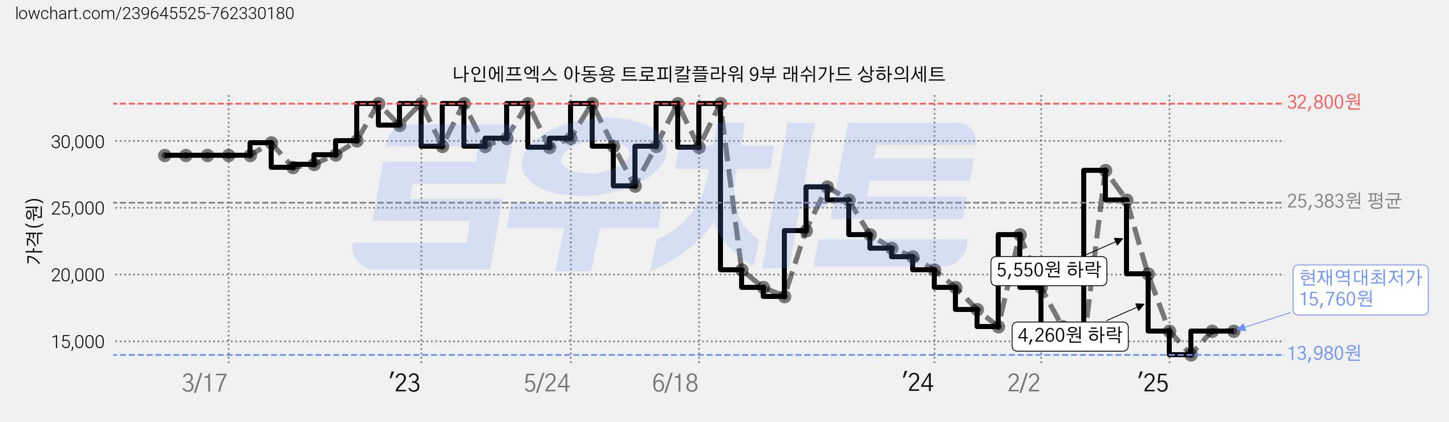 나인에프엑스 아동용 트로피칼플라워 9부 래쉬가드 상하의세트 가격 변동 차트, 현재가 15,760원, 역대최저가