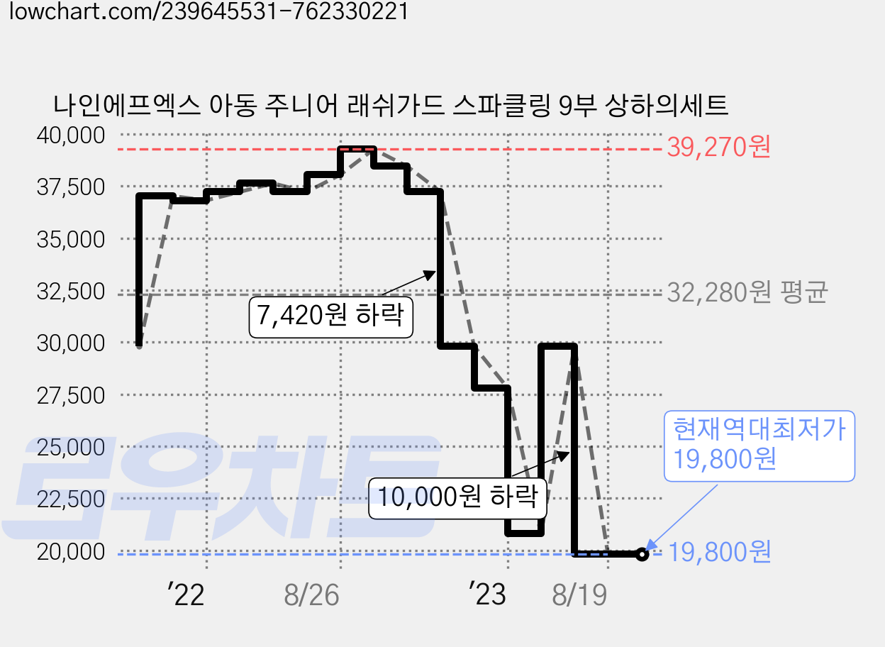 나인에프엑스 아동 주니어 래쉬가드 스파클링 9부 상하의세트 가격 변동 차트, 현재가 19,800원, 역대최저가