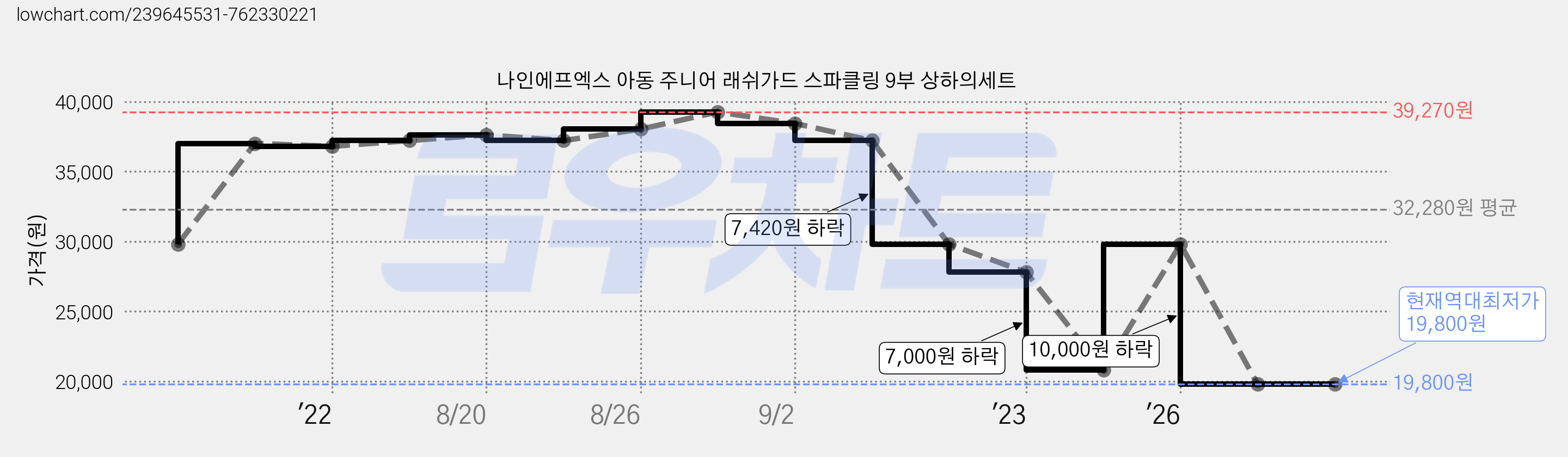 나인에프엑스 아동 주니어 래쉬가드 스파클링 9부 상하의세트 가격 변동 차트, 현재가 19,800원, 역대최저가