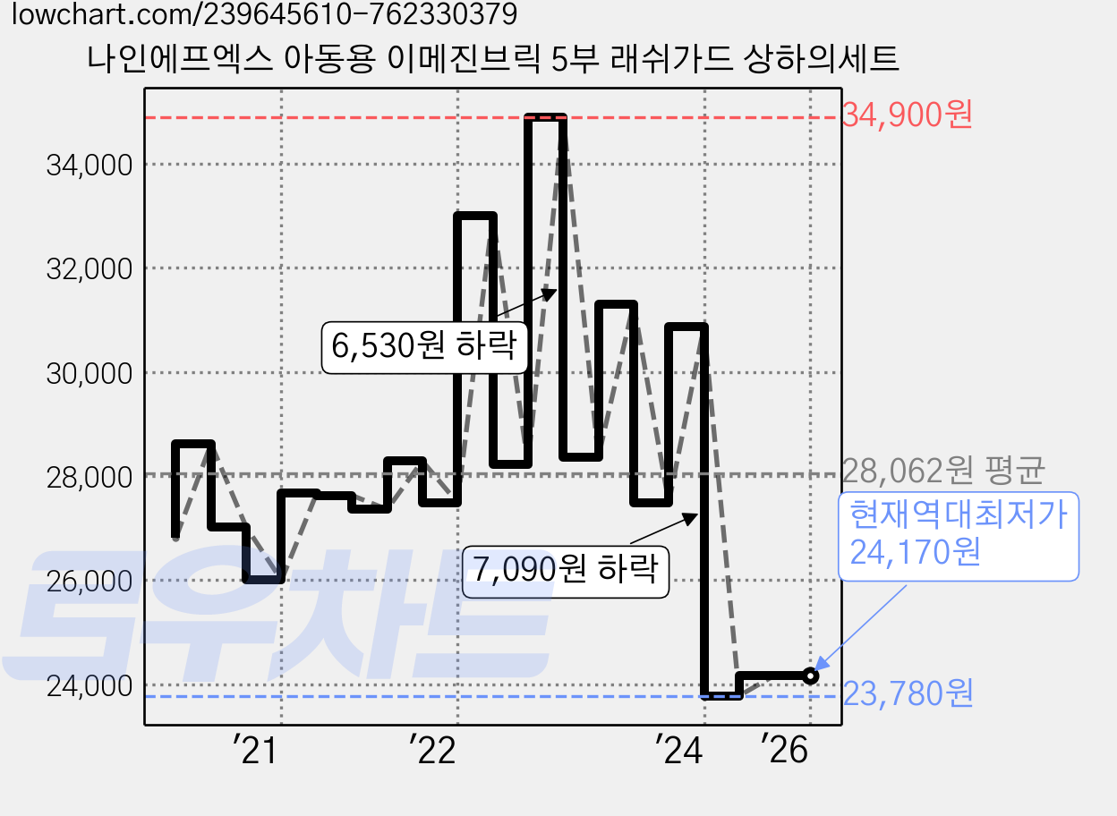 나인에프엑스 아동용 이메진브릭 5부 래쉬가드 상하의세트 가격 변동 차트, 현재가 24,170원, 역대최저가