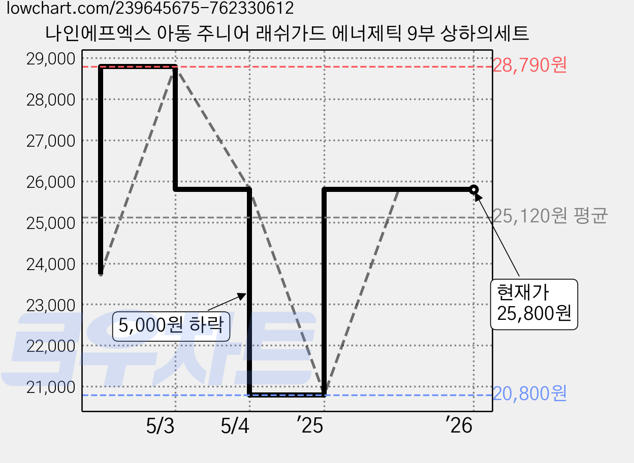 나인에프엑스 아동 주니어 래쉬가드 에너제틱 9부 상하의세트 가격 변동 차트, 현재가 25,800원, 역대최저가