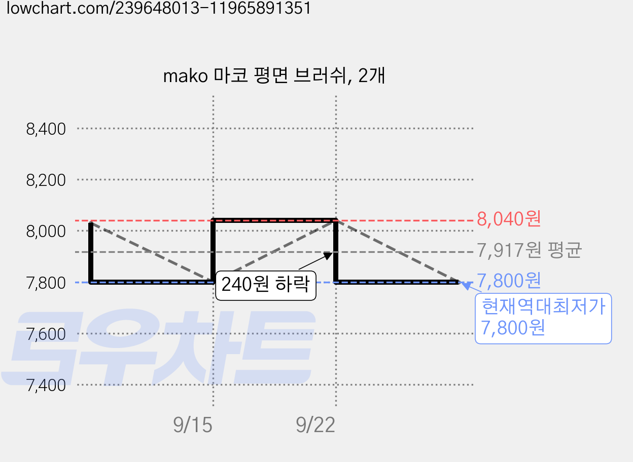 mako 마코 평면 브러쉬, 2개 가격 변동 차트, 현재가 7,800원, 역대최저가