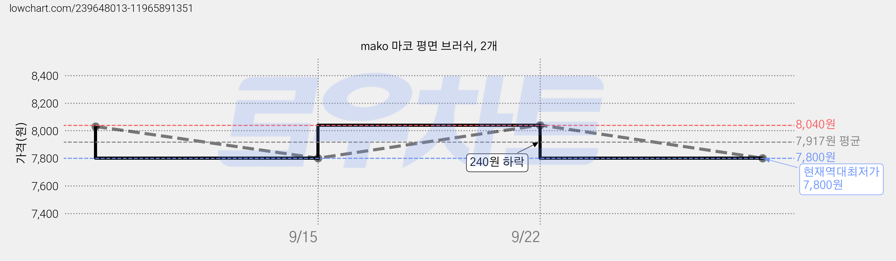 mako 마코 평면 브러쉬, 2개 가격 변동 차트, 현재가 7,800원, 역대최저가