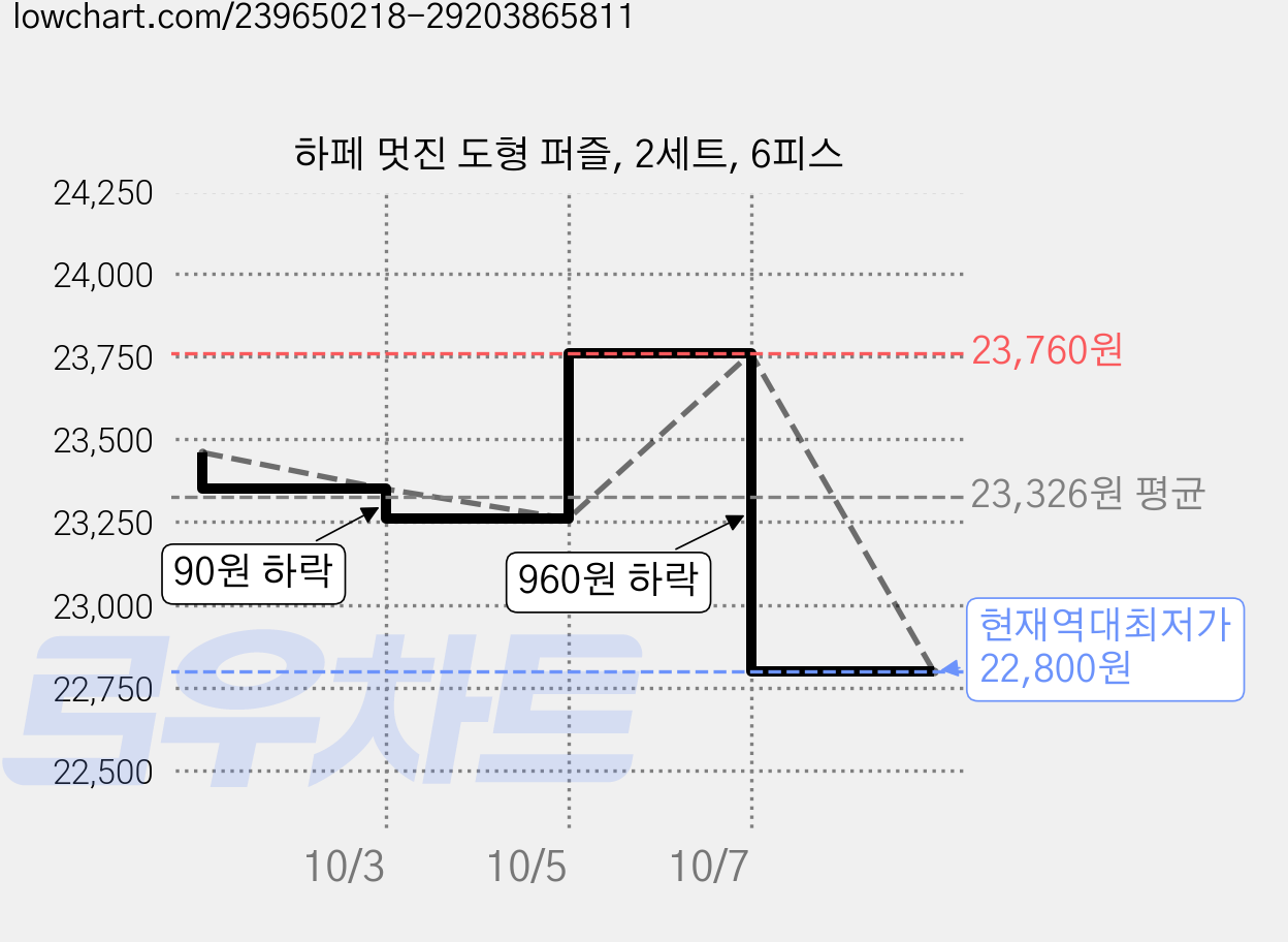 하페 멋진 도형 퍼즐, 2세트, 6피스 가격 변동 차트, 현재가 22,800원, 역대최저가