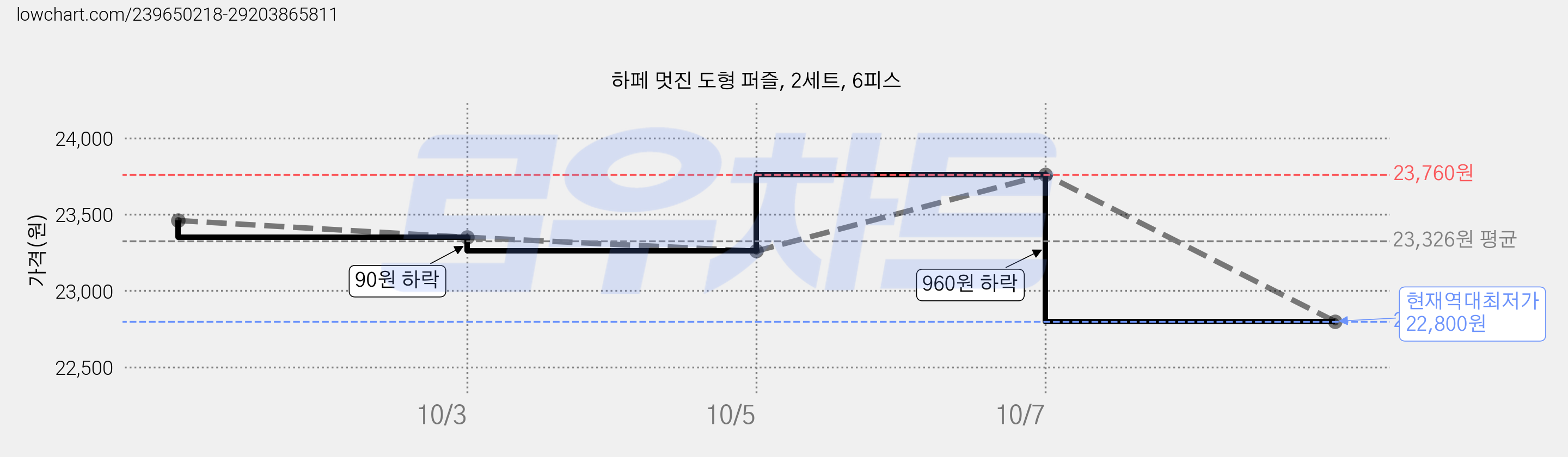 하페 멋진 도형 퍼즐, 2세트, 6피스 가격 변동 차트, 현재가 22,800원, 역대최저가