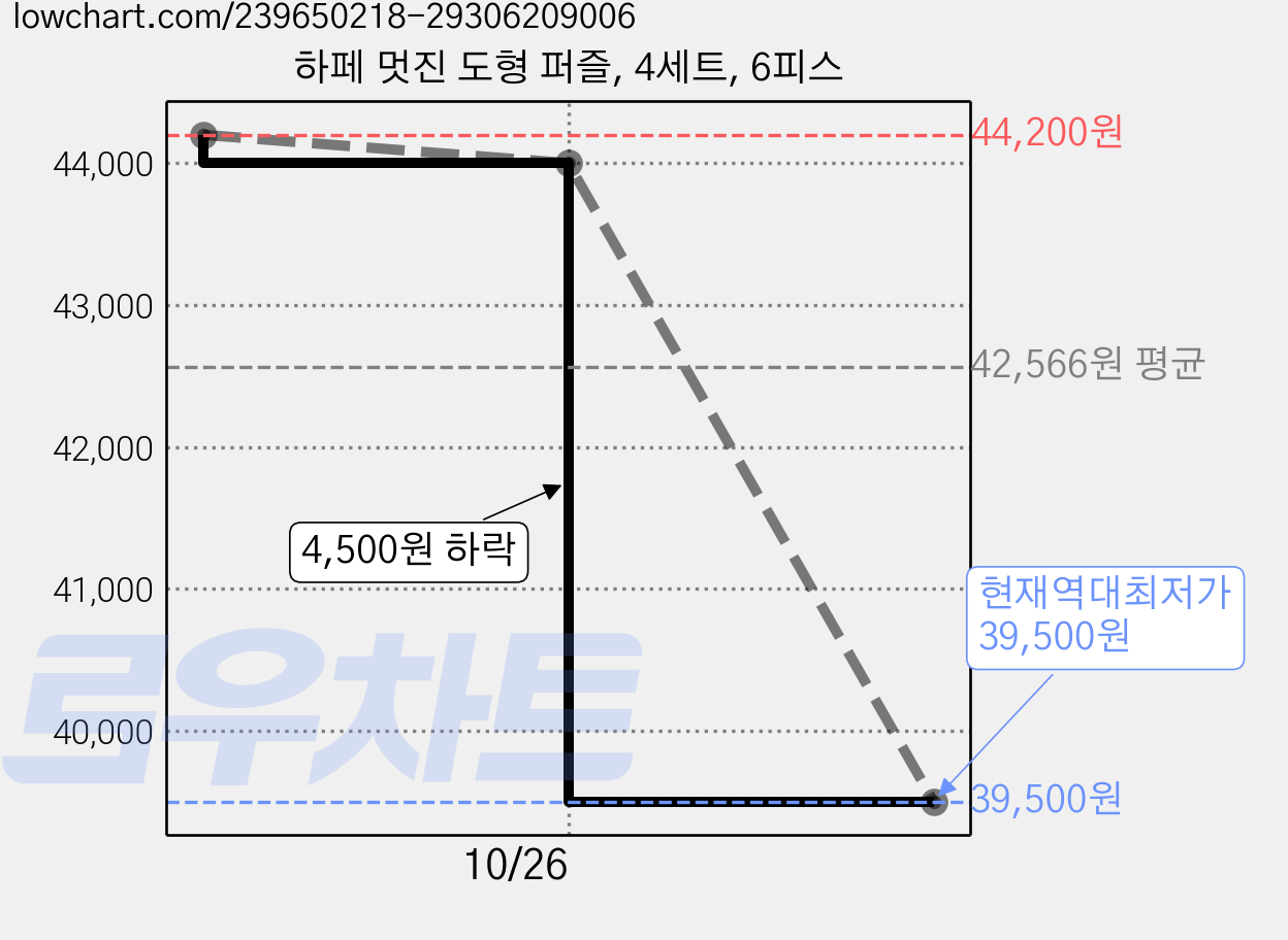 하페 멋진 도형 퍼즐, 4세트, 6피스 가격 변동 차트, 현재가 39,500원, 역대최저가