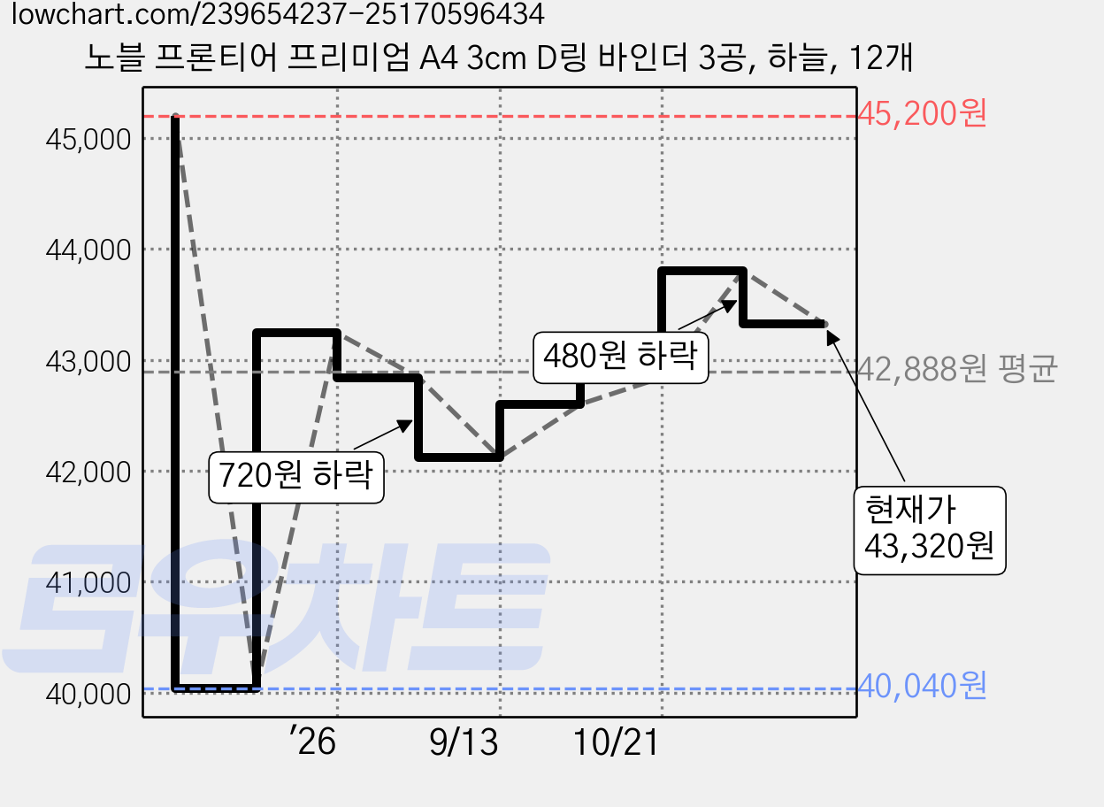 노블 프론티어 프리미엄 A4 3cm D링 바인더 3공, 하늘, 12개 가격 변동 차트, 현재가 43,320원, 관측 최저가 40,040원