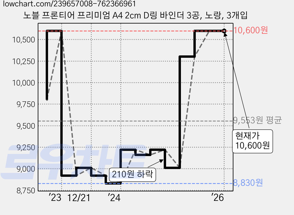 노블 프론티어 프리미엄 A4 2cm D링 바인더 3공, 노랑, 3개입 가격 변동 차트, 현재가 10,600원, 역대최저가