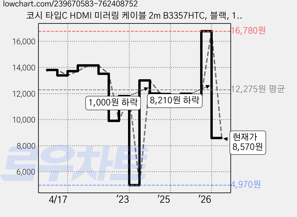 코시 타입C HDMI 미러링 케이블 2m B3357HTC, 블랙, 1개, 본품 가격 변동 차트, 현재가 8,570원, 관측 최저가 4,970원