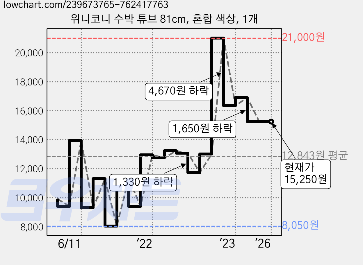 위니코니 수박 튜브 81cm, 혼합 색상, 1개 가격 변동 차트, 현재가 15,250원, 관측 최저가 8,050원