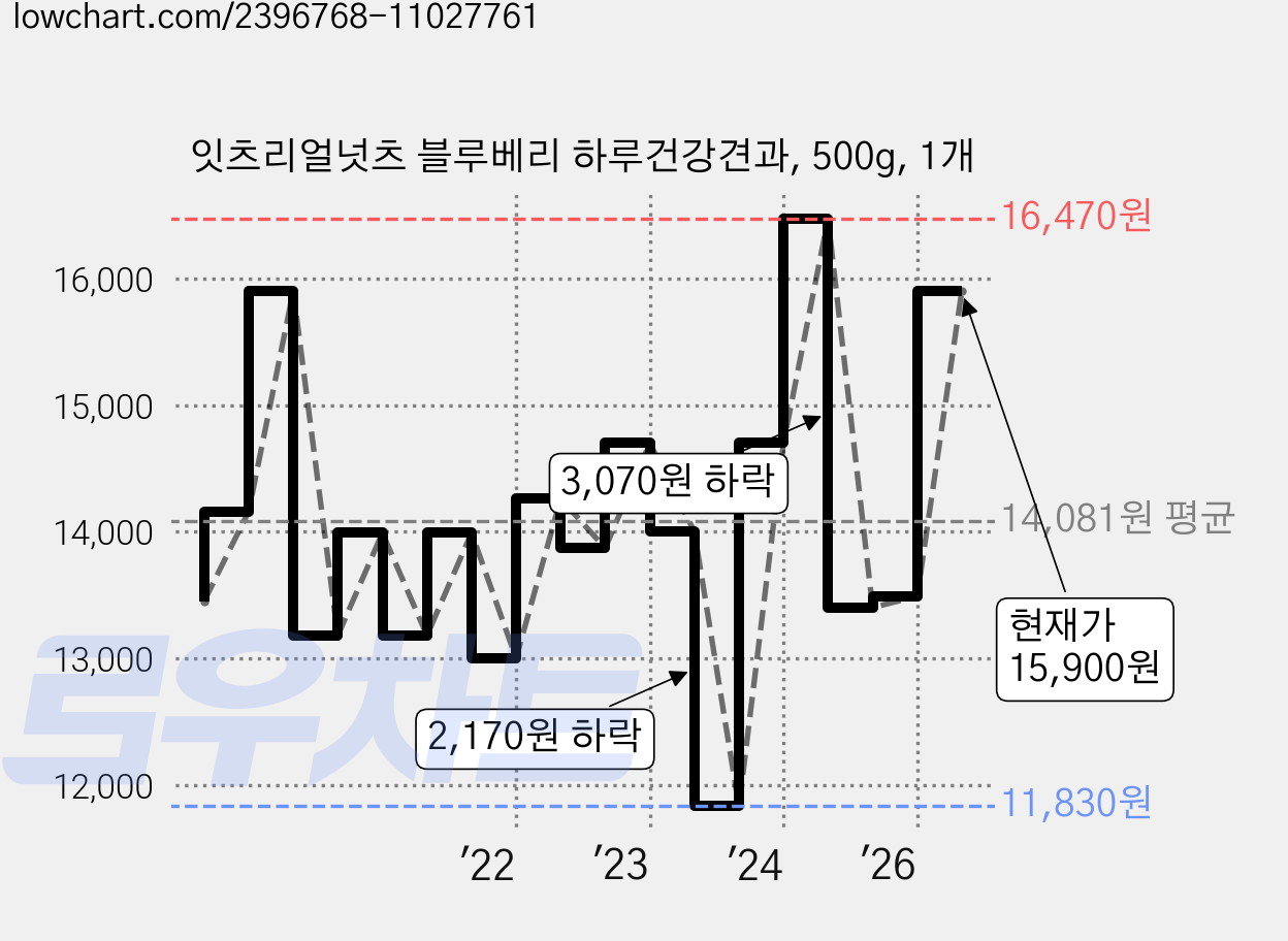잇츠리얼넛츠 블루베리 하루건강견과, 500g, 1개 가격 변동 차트, 현재가 15,900원, 관측 최저가 11,830원