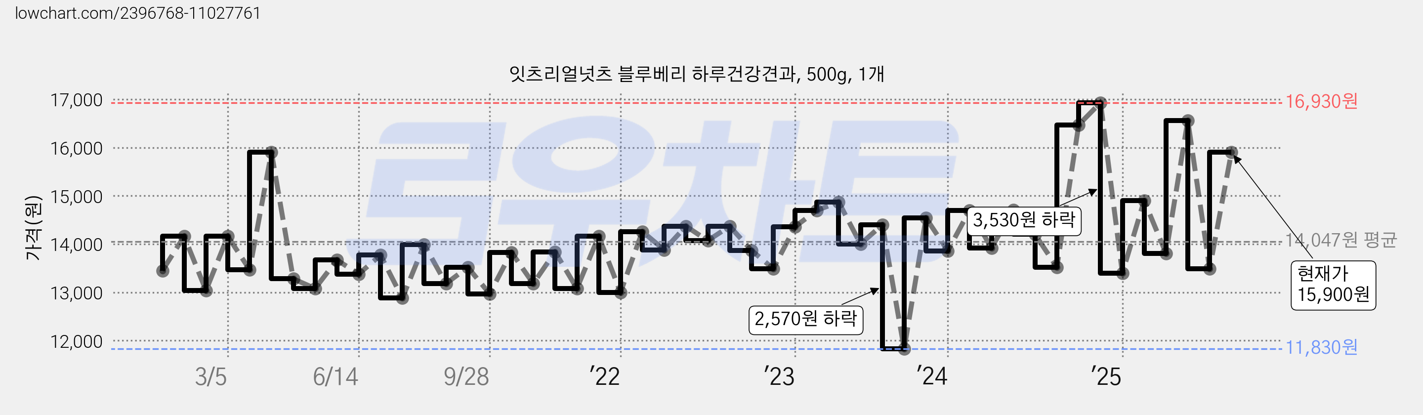 잇츠리얼넛츠 블루베리 하루건강견과, 500g, 1개 가격 변동 차트, 현재가 15,900원, 관측 최저가 11,830원