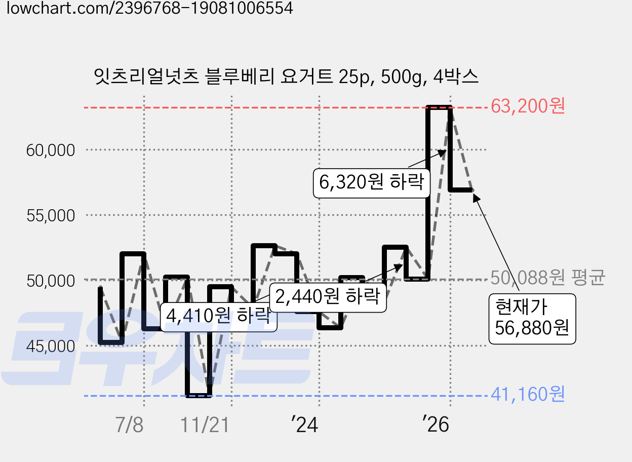 잇츠리얼넛츠 블루베리 요거트 25p, 500g, 4박스 가격 변동 차트, 현재가 56,880원, 관측 최저가 38,430원
