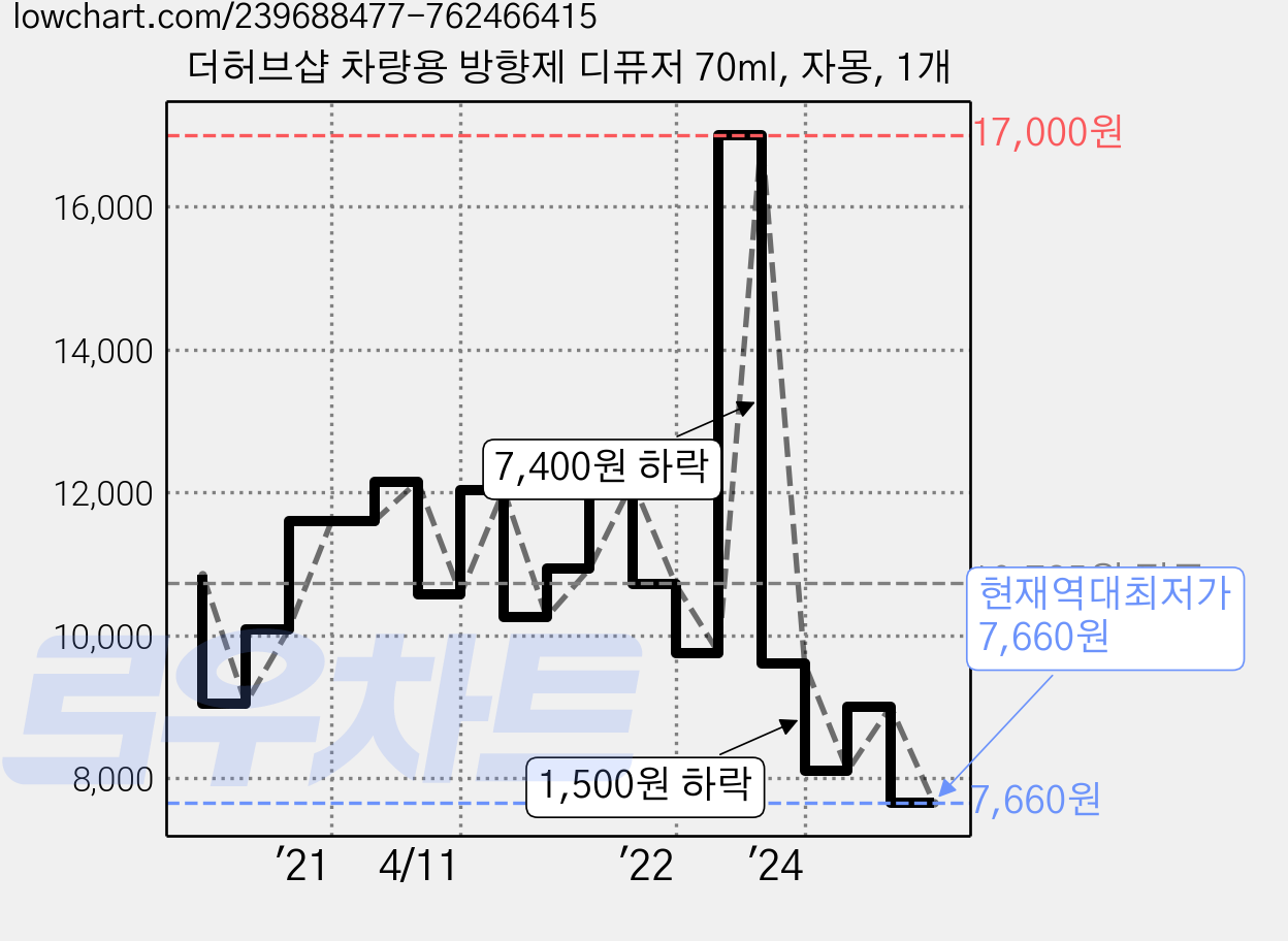 더허브샵 차량용 방향제 디퓨저 70ml, 자몽, 1개 가격 변동 차트, 현재가 7,660원, 역대최저가