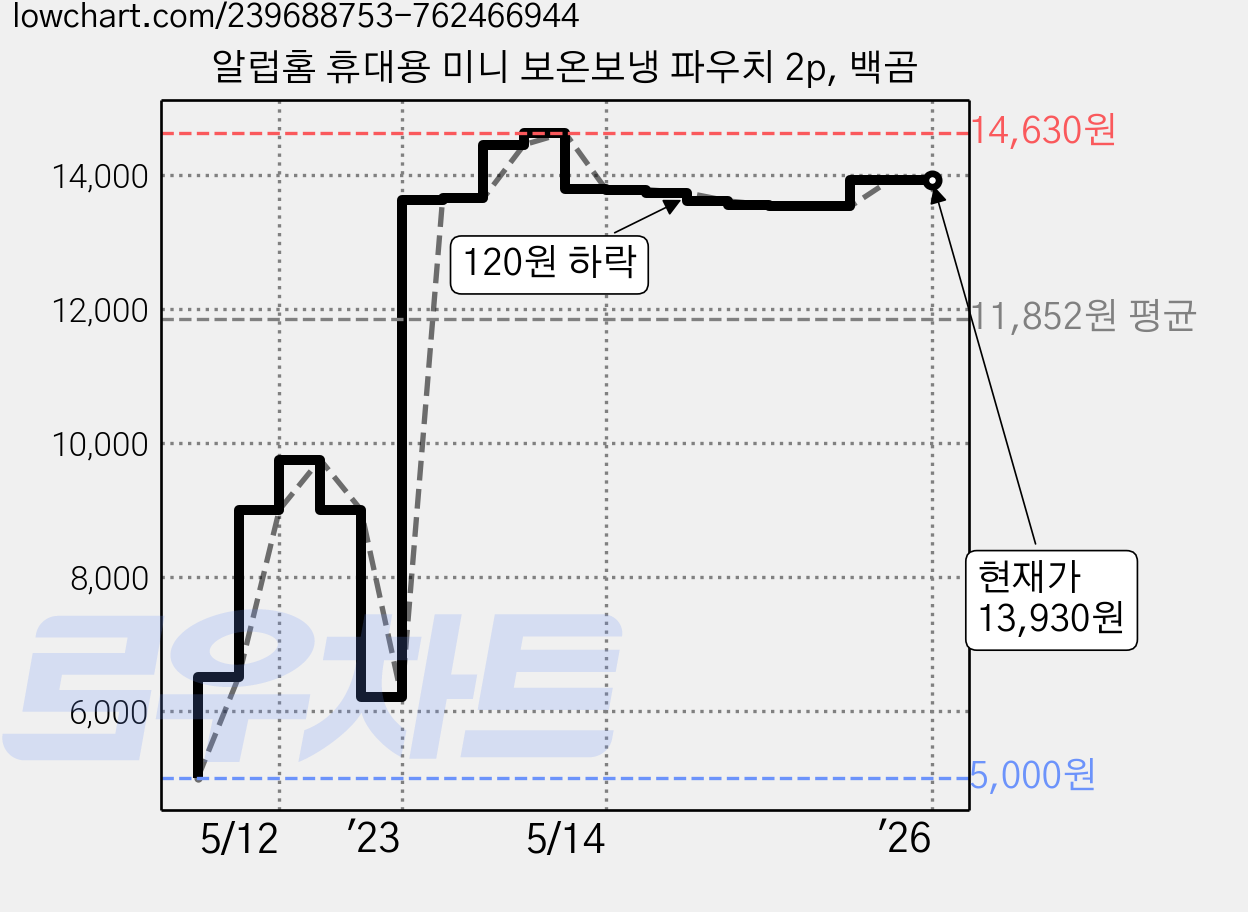 알럽홈 휴대용 미니 보온보냉 파우치 2p, 백곰 가격 변동 차트, 현재가 13,930원, 역대최저가