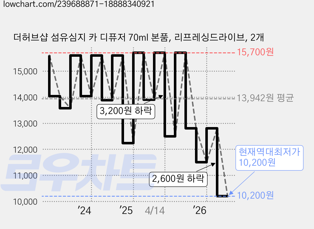 더허브샵 섬유심지 카 디퓨저 70ml 본품, 리프레싱드라이브, 2개 가격 변동 차트, 현재가 10,200원, 역대최저가