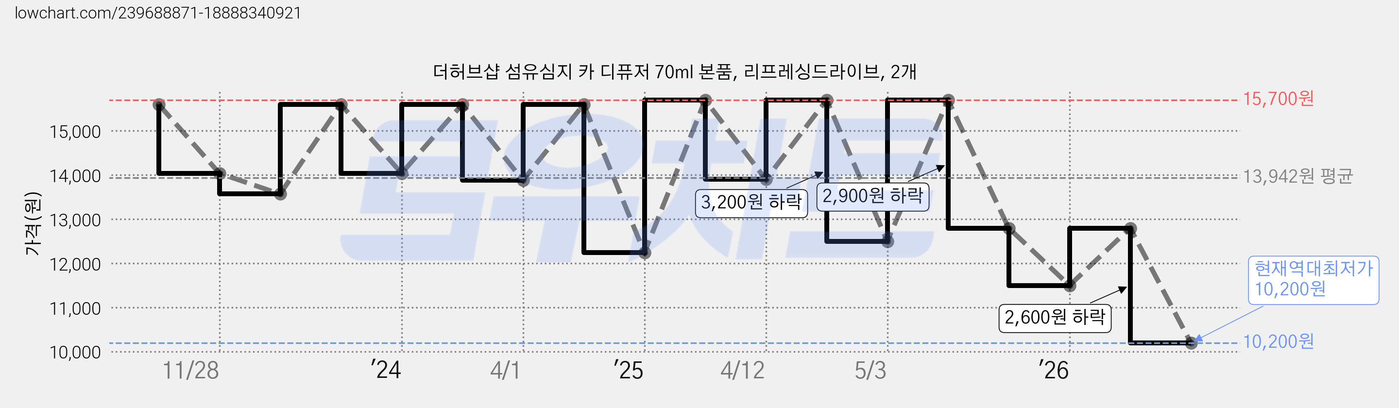 더허브샵 섬유심지 카 디퓨저 70ml 본품, 리프레싱드라이브, 2개 가격 변동 차트, 현재가 10,200원, 역대최저가