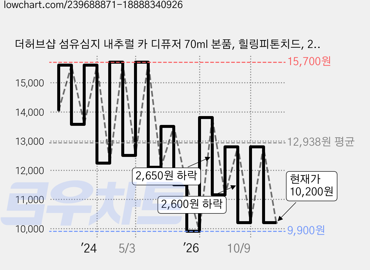 더허브샵 섬유심지 내추럴 카 디퓨저 70ml 본품, 힐링피톤치드, 2개 가격 변동 차트, 현재가 10,200원, 관측 최저가 9,900원