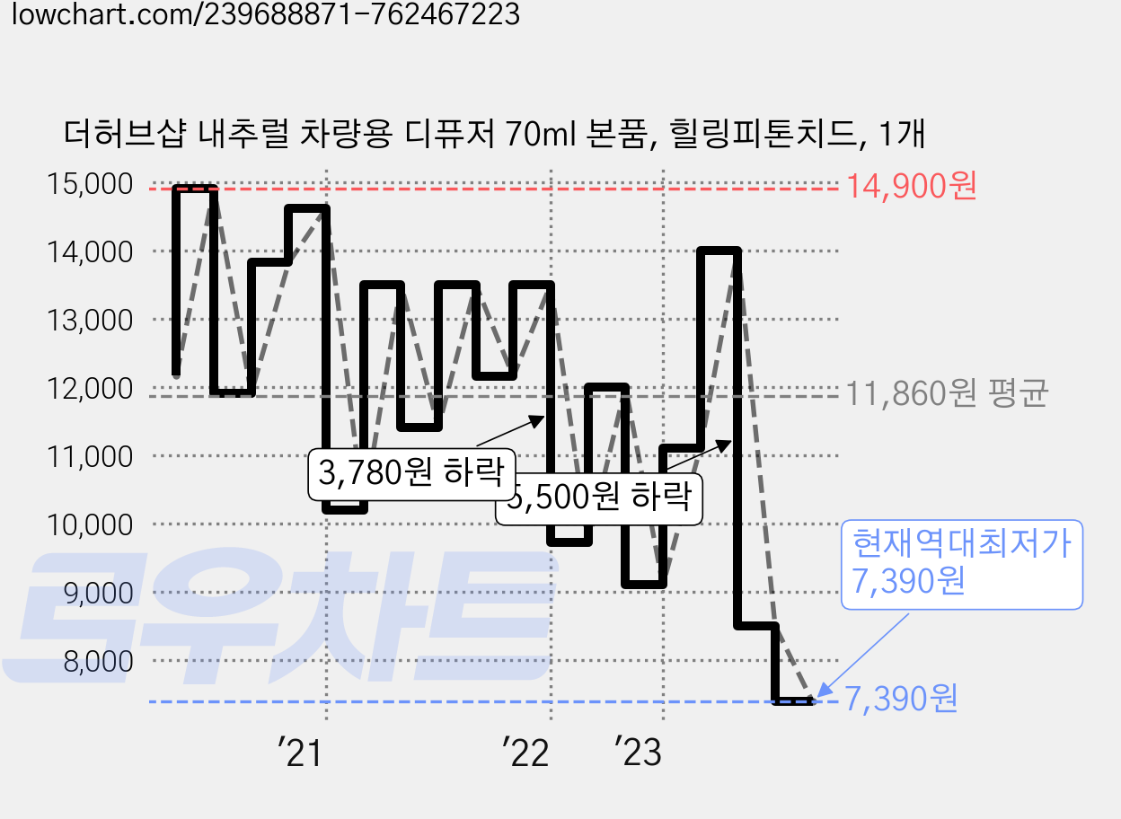 더허브샵 내추럴 차량용 디퓨저 70ml 본품, 힐링피톤치드, 1개 가격 변동 차트, 현재가 7,390원, 역대최저가
