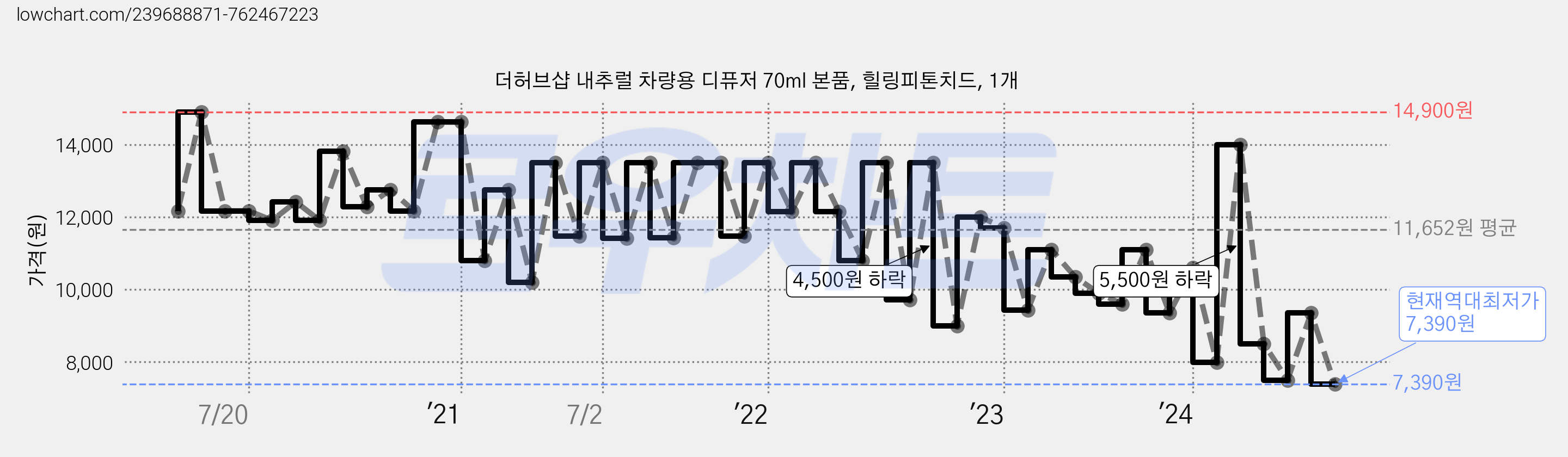 더허브샵 내추럴 차량용 디퓨저 70ml 본품, 힐링피톤치드, 1개 가격 변동 차트, 현재가 7,390원, 역대최저가