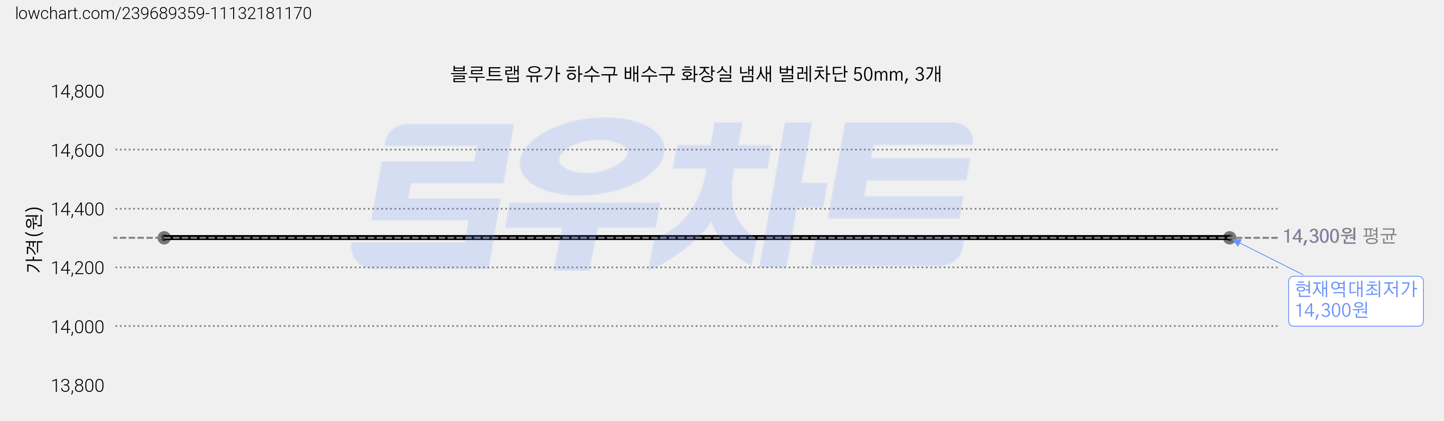 블루트랩 유가 하수구 배수구 화장실 냄새 벌레차단 50mm, 3개 가격 변동 차트, 현재가 14,300원, 역대최저가