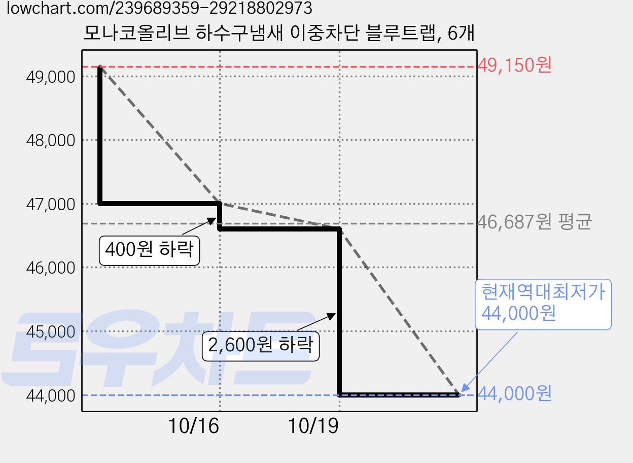 모나코올리브 하수구냄새 이중차단 블루트랩, 6개 가격 변동 차트, 현재가 44,000원, 역대최저가