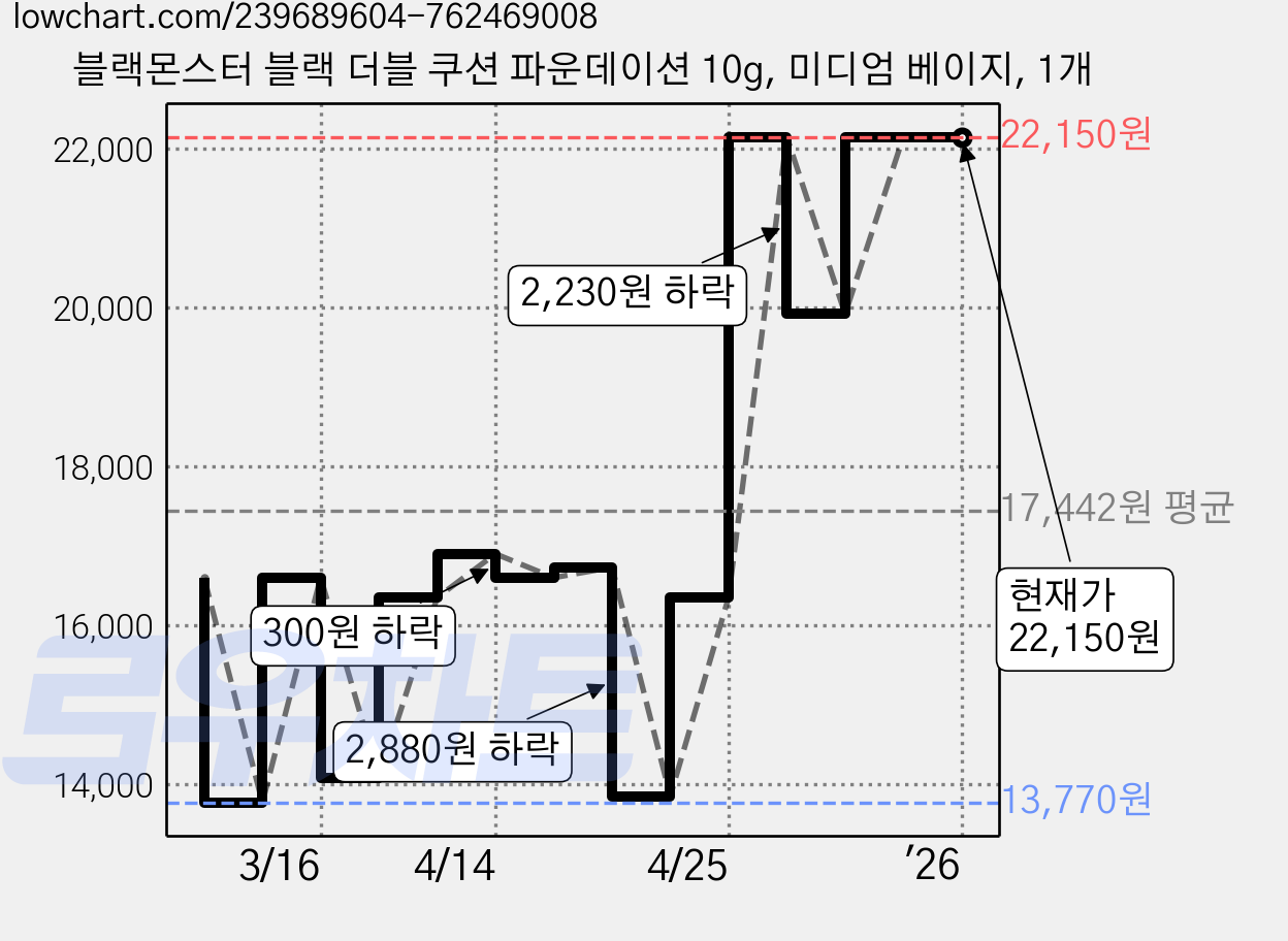 블랙몬스터 블랙 더블 쿠션 파운데이션 10g, 미디엄 베이지, 1개 가격 변동 차트, 현재가 22,150원, 관측 최저가 13,770원
