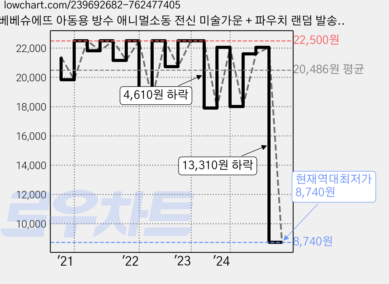베베슈에뜨 아동용 방수 애니멀소동 전신 미술가운 + 파우치 랜덤 발송, 혼합 색상 가격 변동 차트, 현재가 8,740원, 역대최저가