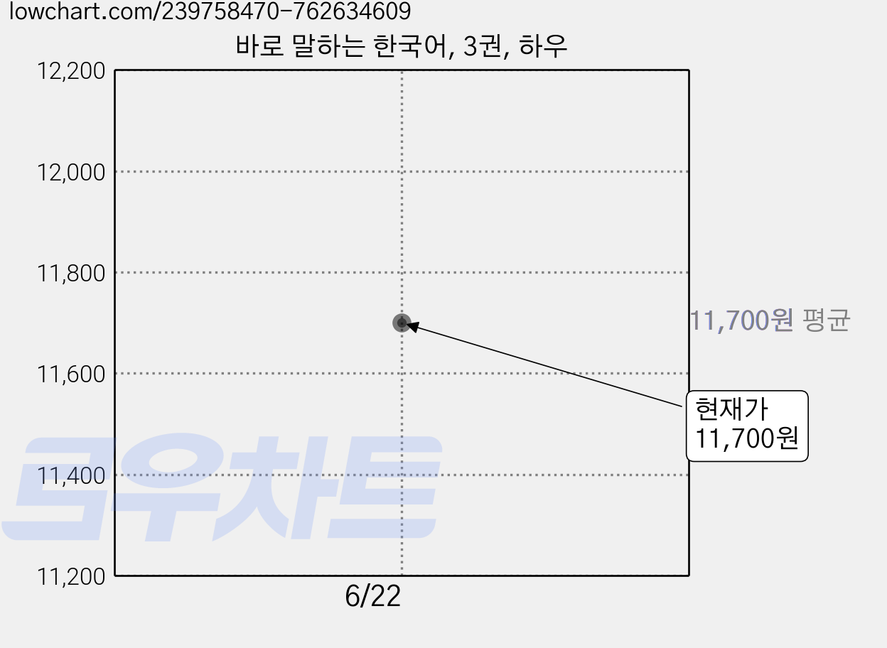 바로 말하는 한국어, 3권, 하우 가격 변동 차트, 현재가 11,700원