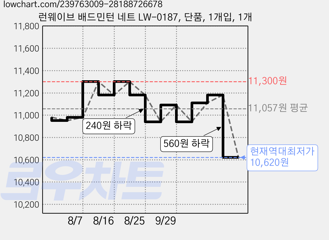 런웨이브 배드민턴 네트 LW-0187, 단품, 1개입, 1개 가격 변동 차트, 현재가 10,620원, 역대최저가