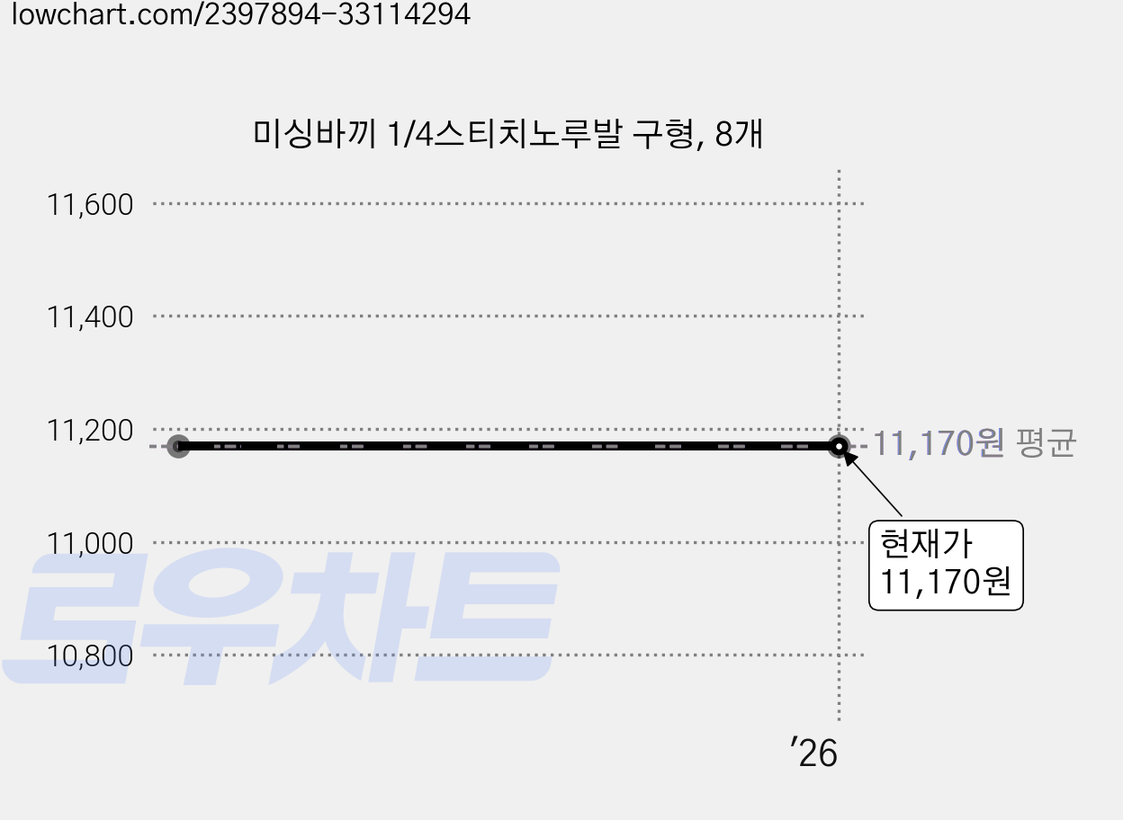 미싱바끼 1/4스티치노루발 구형, 8개 가격 변동 차트, 현재가 11,170원