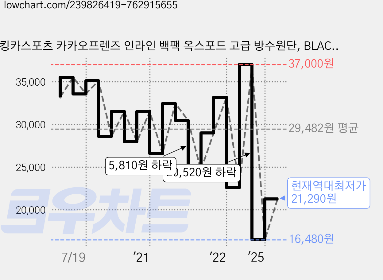 킹카스포츠 카카오프렌즈 인라인 백팩 옥스포드 고급 방수원단, BLACK, 1개 가격 변동 차트, 현재가 21,290원, 역대최저가