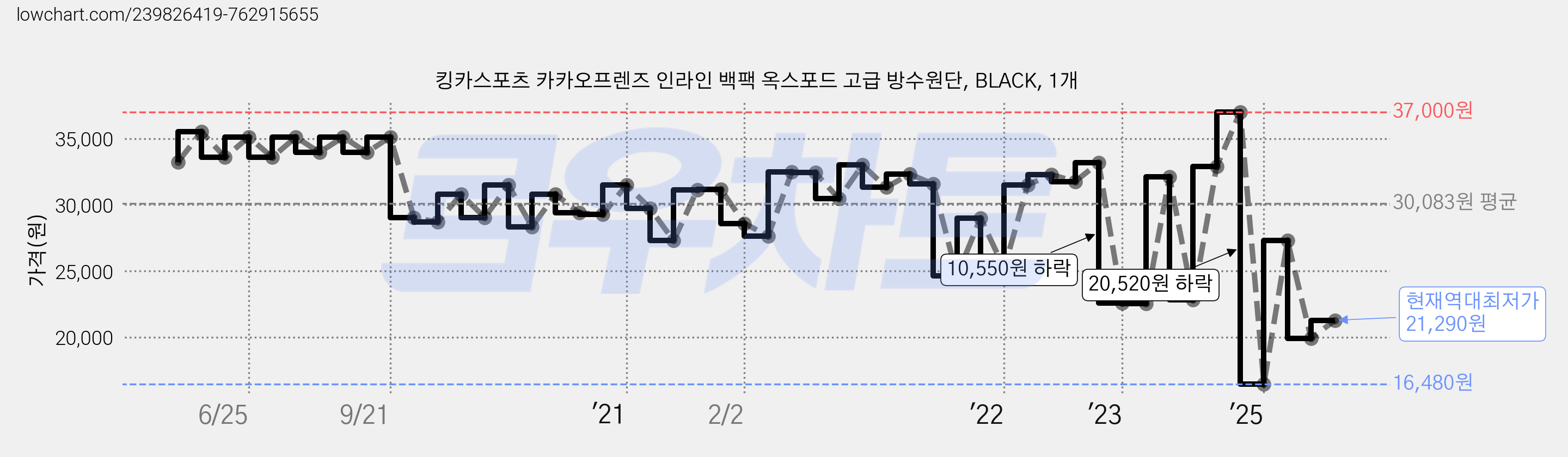 킹카스포츠 카카오프렌즈 인라인 백팩 옥스포드 고급 방수원단, BLACK, 1개 가격 변동 차트, 현재가 21,290원, 역대최저가